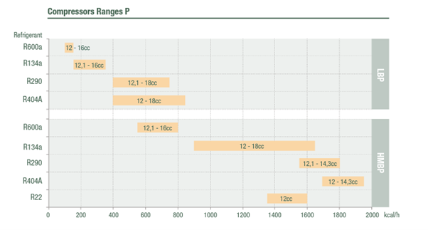 P Range Cubigel Reciprocating Compressors - Axair Refrigeration