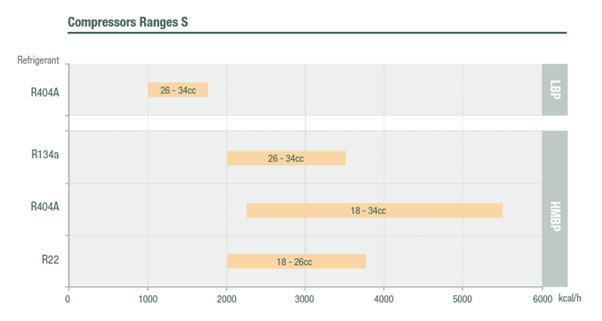 S Range Cubigel Reciprocating Compressors - Axair Refrigeration