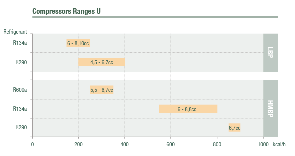 U Range Cubigel Reciprocating Compressors - Axair Refrigeration