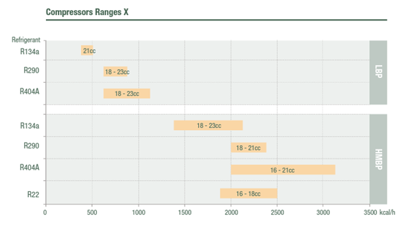 X Range Cubigel Reciprocating Compressors for Commercial Refrigeration - Axair Refrigeration