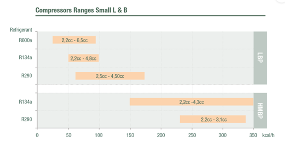 B Range Cubigel Reciprocating Compressors - Axair Refrigeration