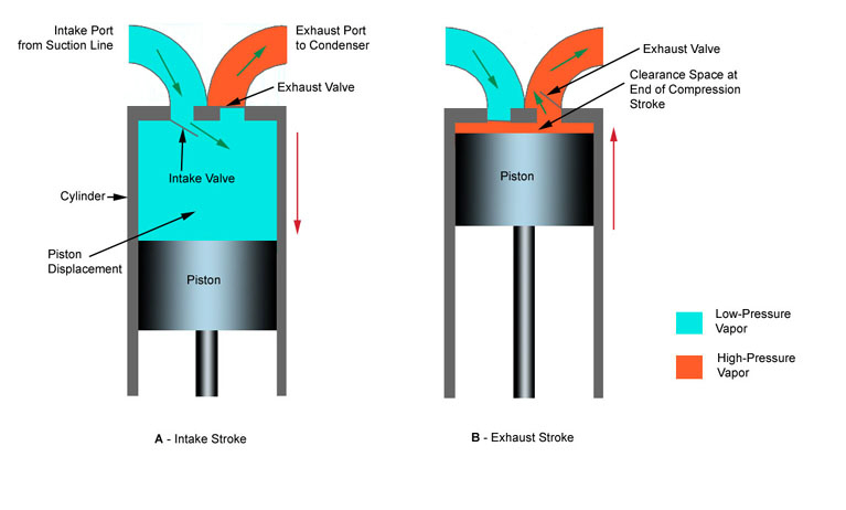 Reciprocation Refrigerant Compressor Diagram